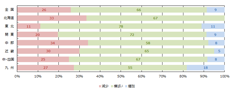 金融期間の融資姿勢（積極性）
