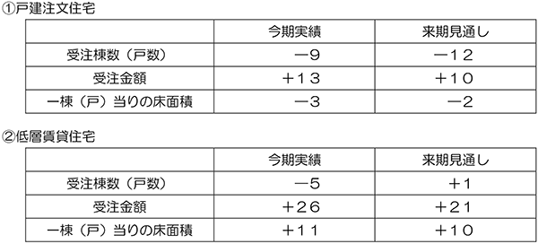 調査結果