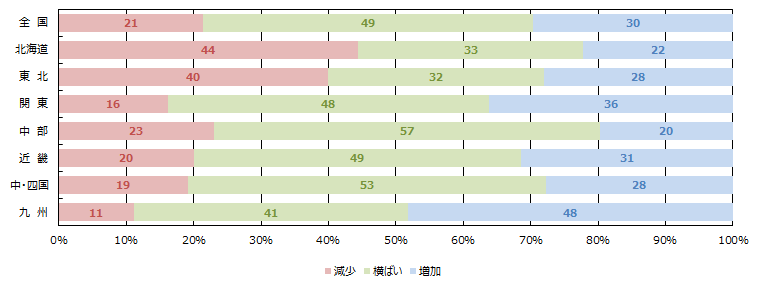 WEBの引き合い件数