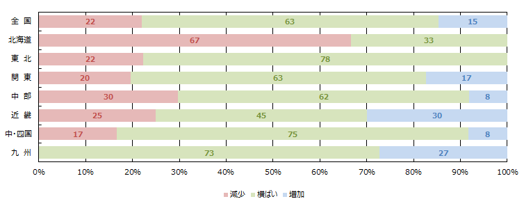 WEBの引き合い件数