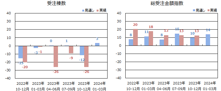 戸建注文住宅受注棟数/金額＜全国＞表