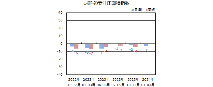 一棟当りの床面積指数＜全国＞表