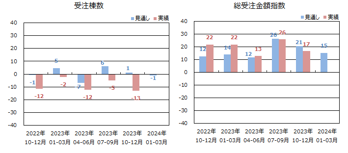 低層賃貸住宅受注棟数指数＜全国＞表