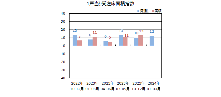 一棟当りの床面積指数＜全国＞表