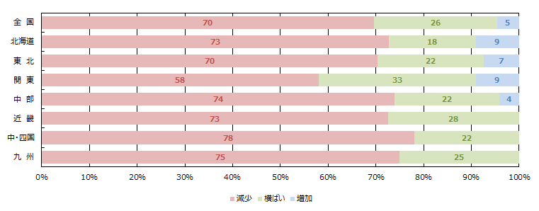 見学会、イベント等への来場者数