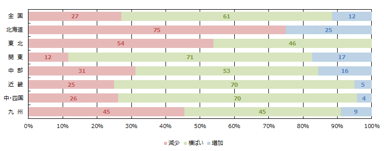 経営者の供給意欲