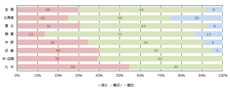 金融期間の融資姿勢（積極性）