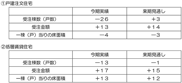 調査結果