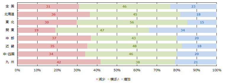 WEBの引き合い件数