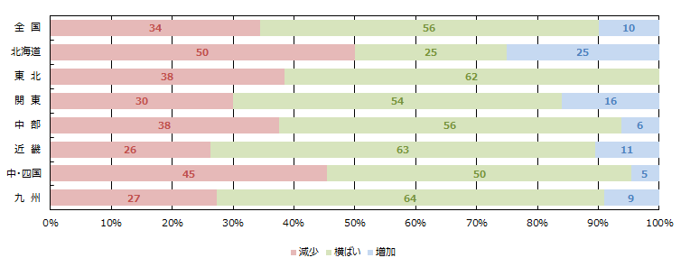 WEBの引き合い件数