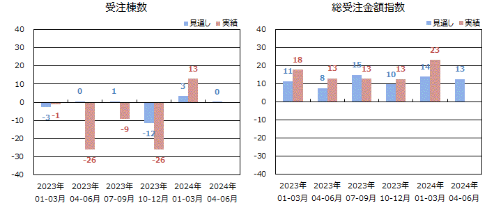 戸建注文住宅受注棟数/金額＜全国＞表