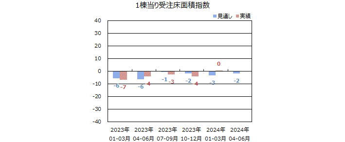一棟当りの床面積指数＜全国＞表