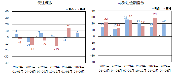低層賃貸住宅受注棟数指数＜全国＞表