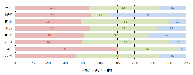 見学会、イベント等への来場者数