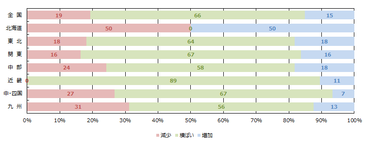 見学会、イベント等への来場者数