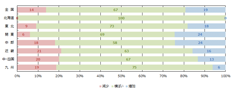 経営者の供給意欲