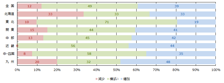 WEBの引き合い件数