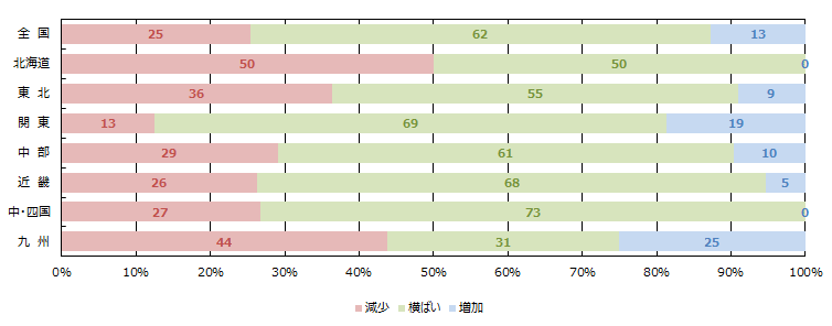 WEBの引き合い件数