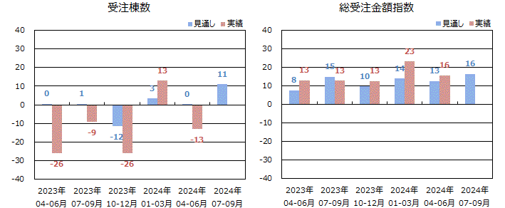 戸建注文住宅受注棟数/金額＜全国＞表