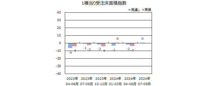 一棟当りの床面積指数＜全国＞表