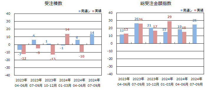 低層賃貸住宅受注棟数指数＜全国＞表