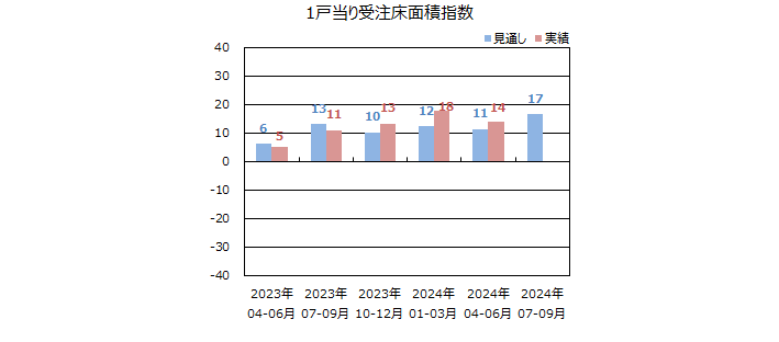 一棟当りの床面積指数＜全国＞表