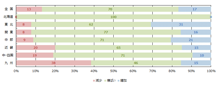 経営者の供給意欲
