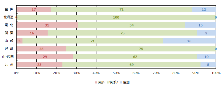金融期間の融資姿勢(積極性)