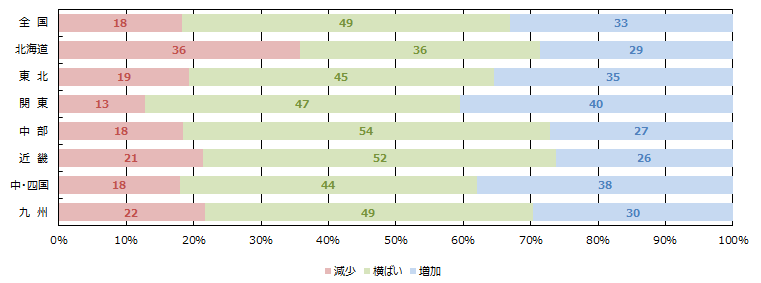 WEBの引き合い件数