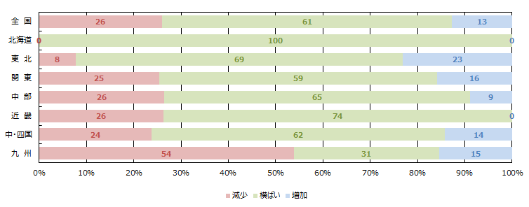 WEBの引き合い件数