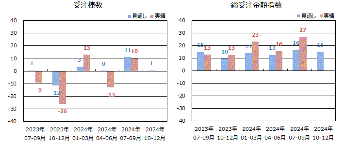 戸建注文住宅受注棟数/金額＜全国＞表