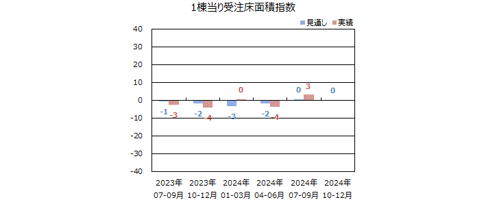一棟当りの床面積指数＜全国＞表