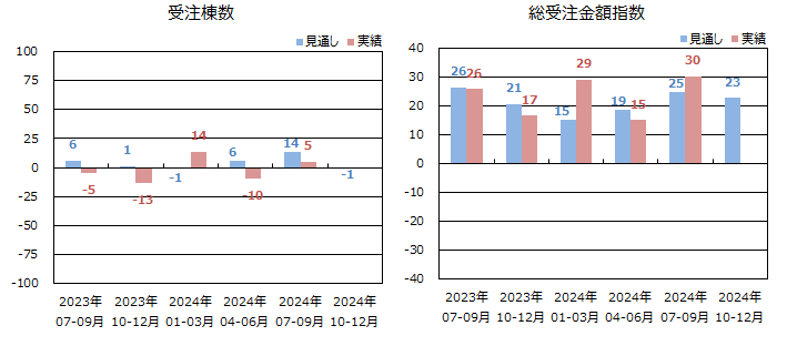低層賃貸住宅受注棟数指数＜全国＞表