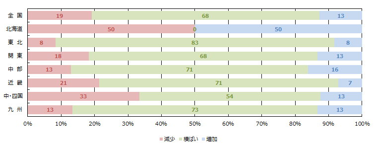 見学会、イベント等への来場者数