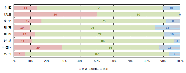 経営者の供給意欲