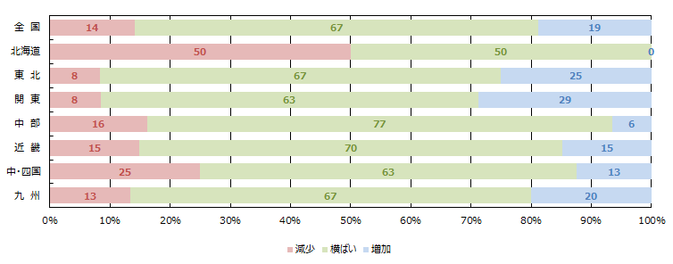 WEBの引き合い件数