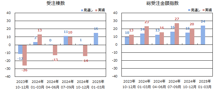 戸建注文住宅受注棟数/金額＜全国＞表