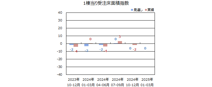 一棟当りの床面積指数＜全国＞表