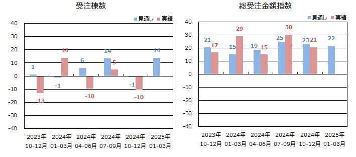 低層賃貸住宅受注棟数指数＜全国＞表
