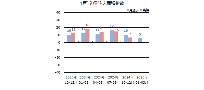 一棟当りの床面積指数＜全国＞表