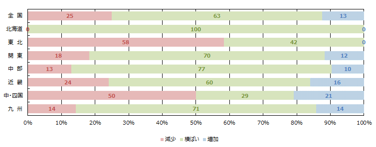 経営者の供給意欲
