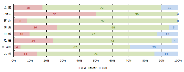 金融期間の融資姿勢(積極性)