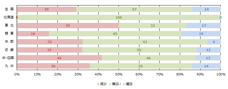 WEBの引き合い件数