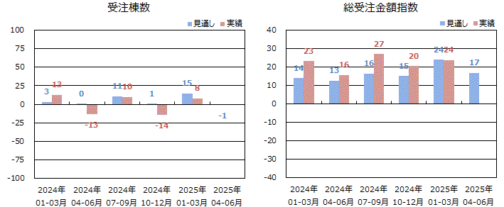 戸建注文住宅受注棟数/金額＜全国＞表