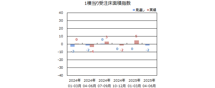一棟当りの床面積指数＜全国＞表