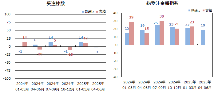 低層賃貸住宅受注棟数指数＜全国＞表