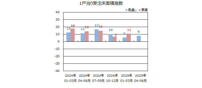 一棟当りの床面積指数＜全国＞表