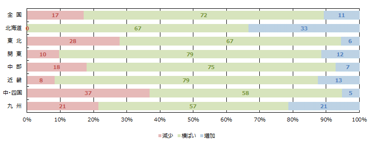 経営者の供給意欲