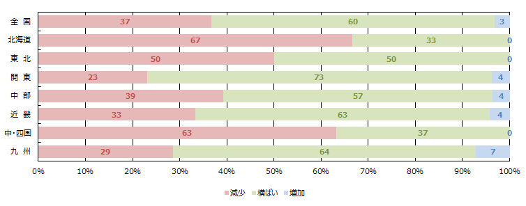 金融期間の融資姿勢(積極性)