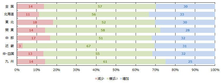WEBの引き合い件数